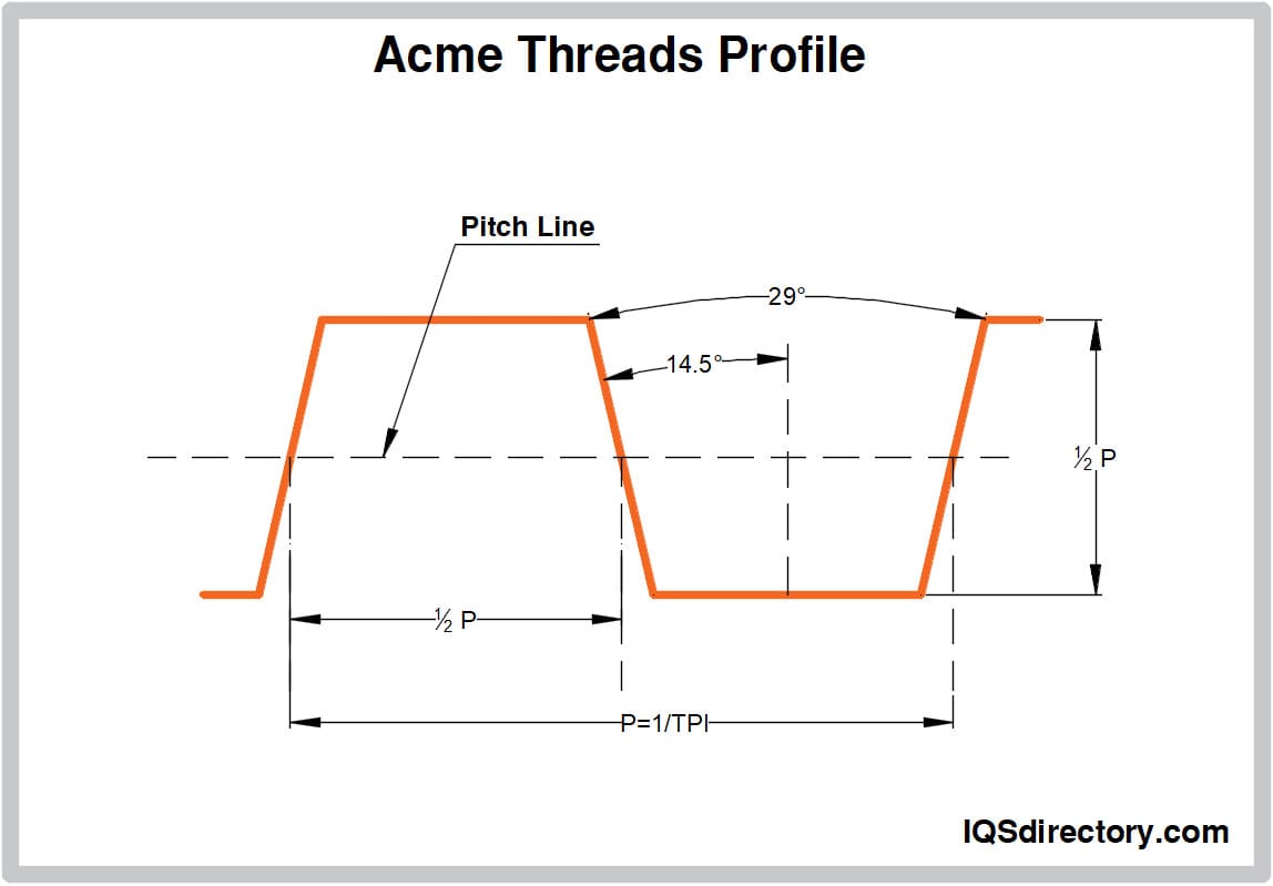 Acme Thread profile