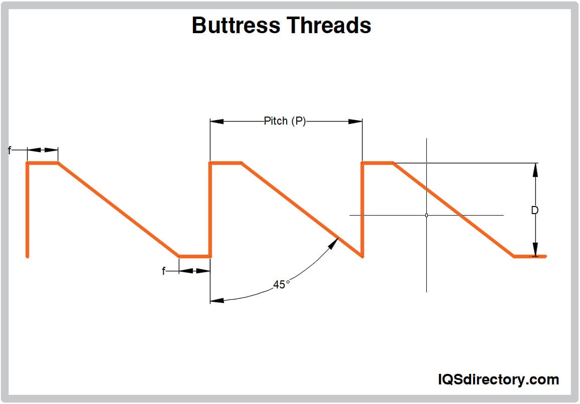 Buttress Threads